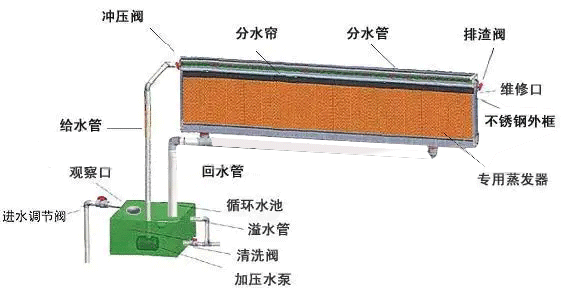 水帘的用水量是多少？水帘匹配多大的水泵合理